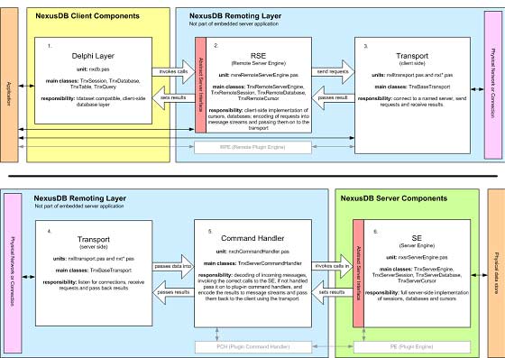 NexusDB圖片 NexusDB 3.08 for Delphi 10.2 / 4.0 for Delphi 10.3-11